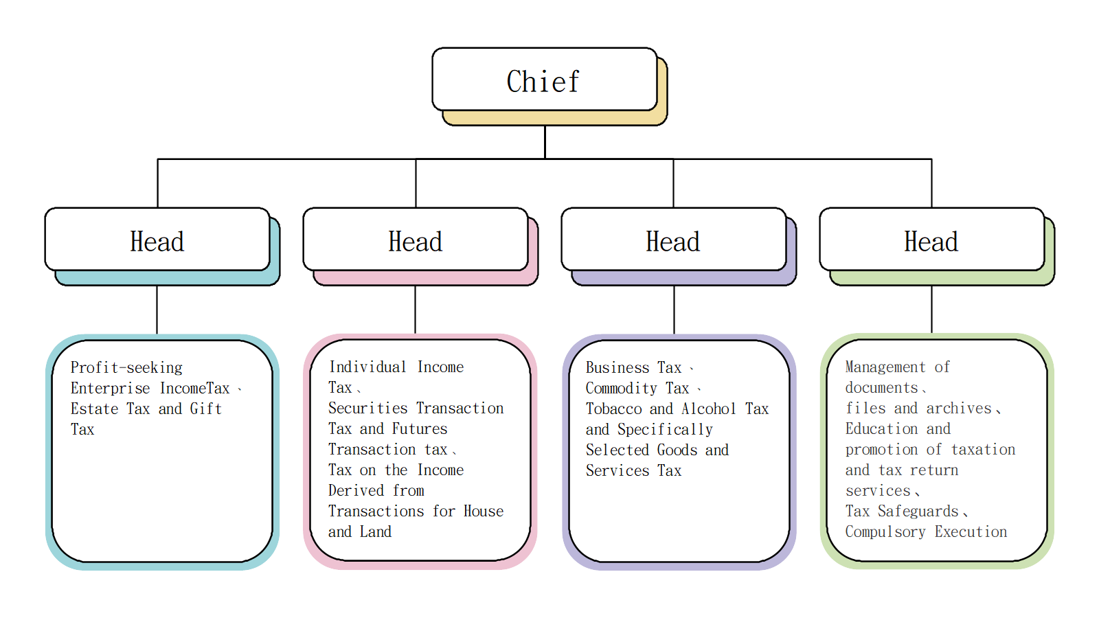Luzhu Office-Organization Structure