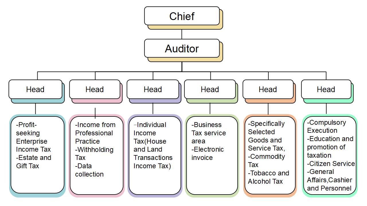  Sanchong Organization Structure