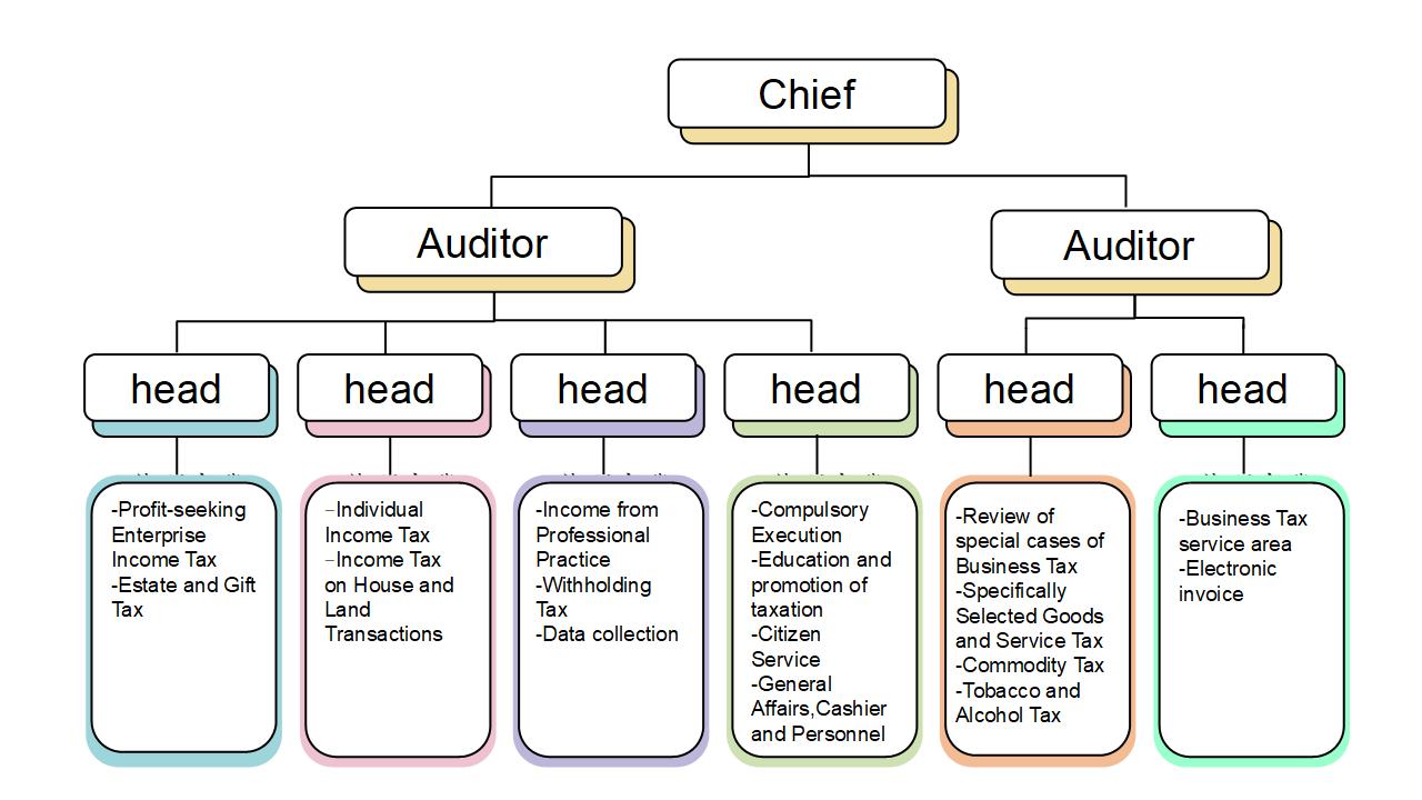  Jhongli  Organization Structure