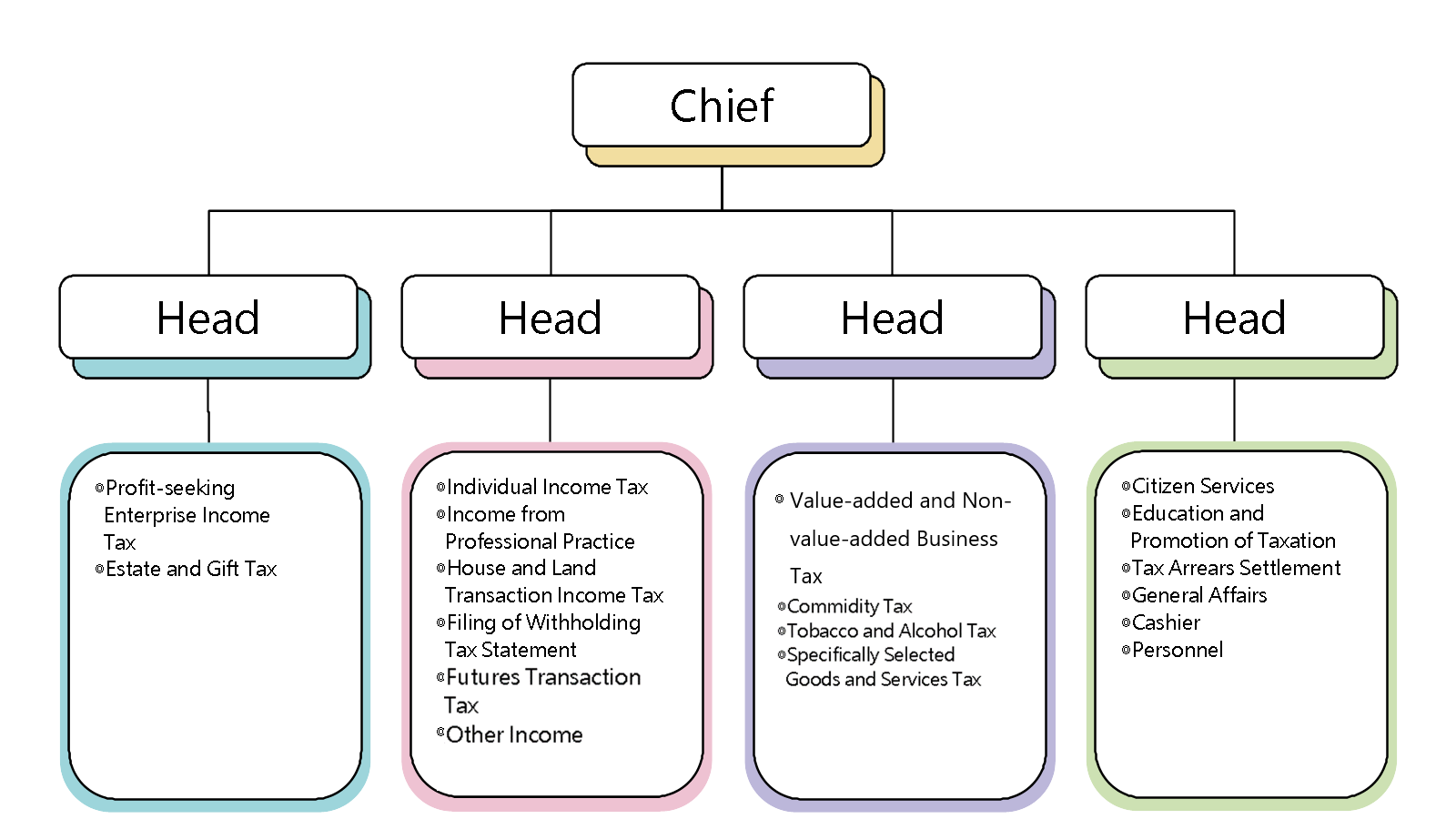 Organization Structure