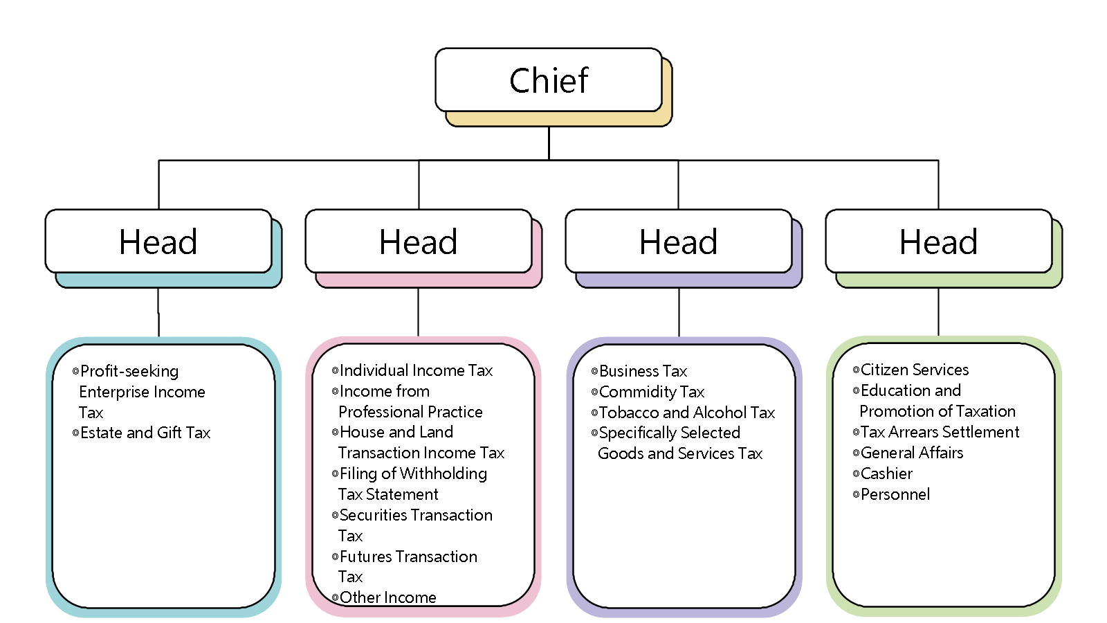 Organization Structure