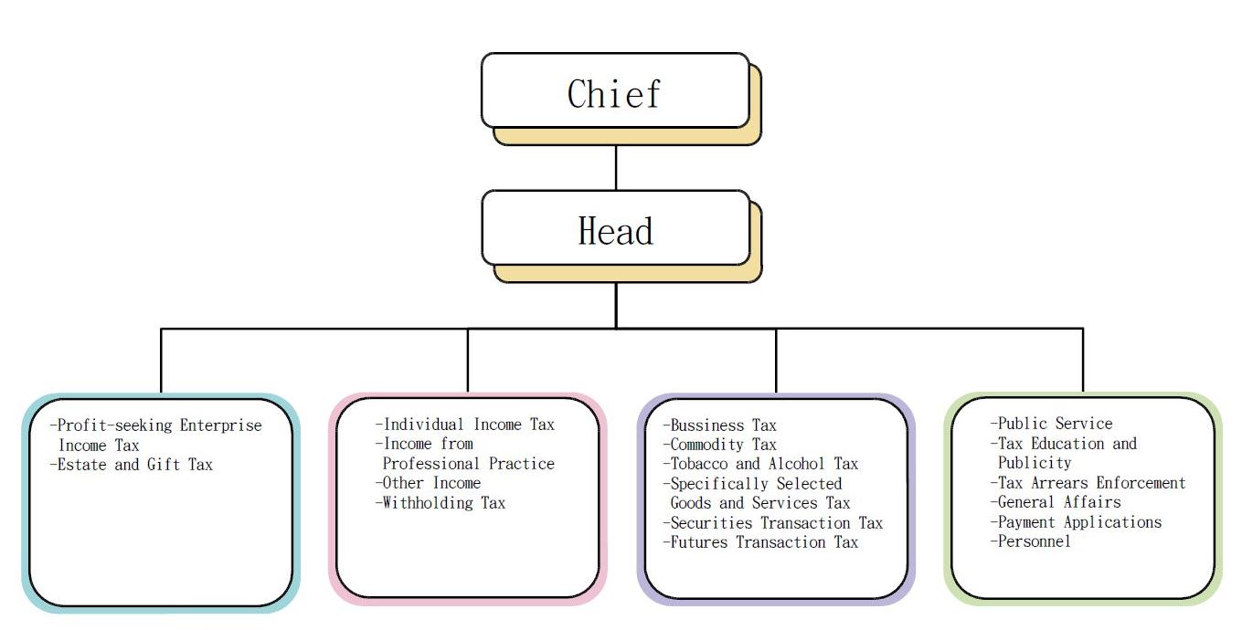 Organization Structure