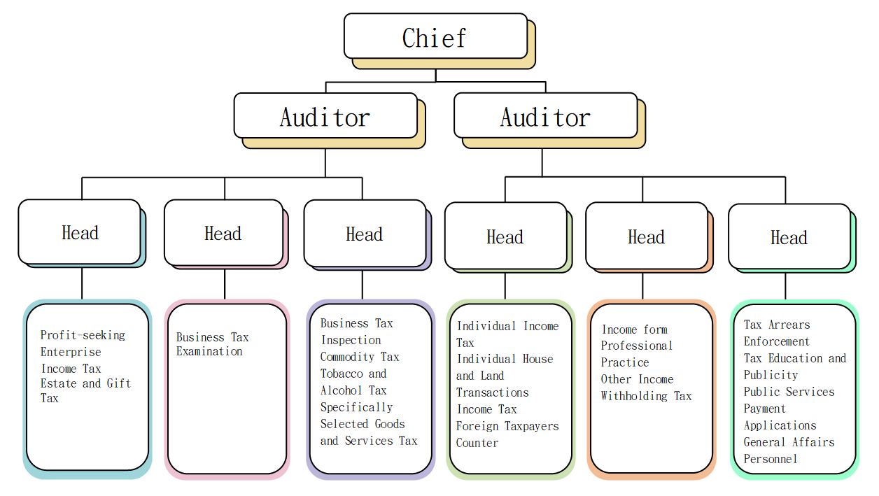  Xinzhuang Organization Structure