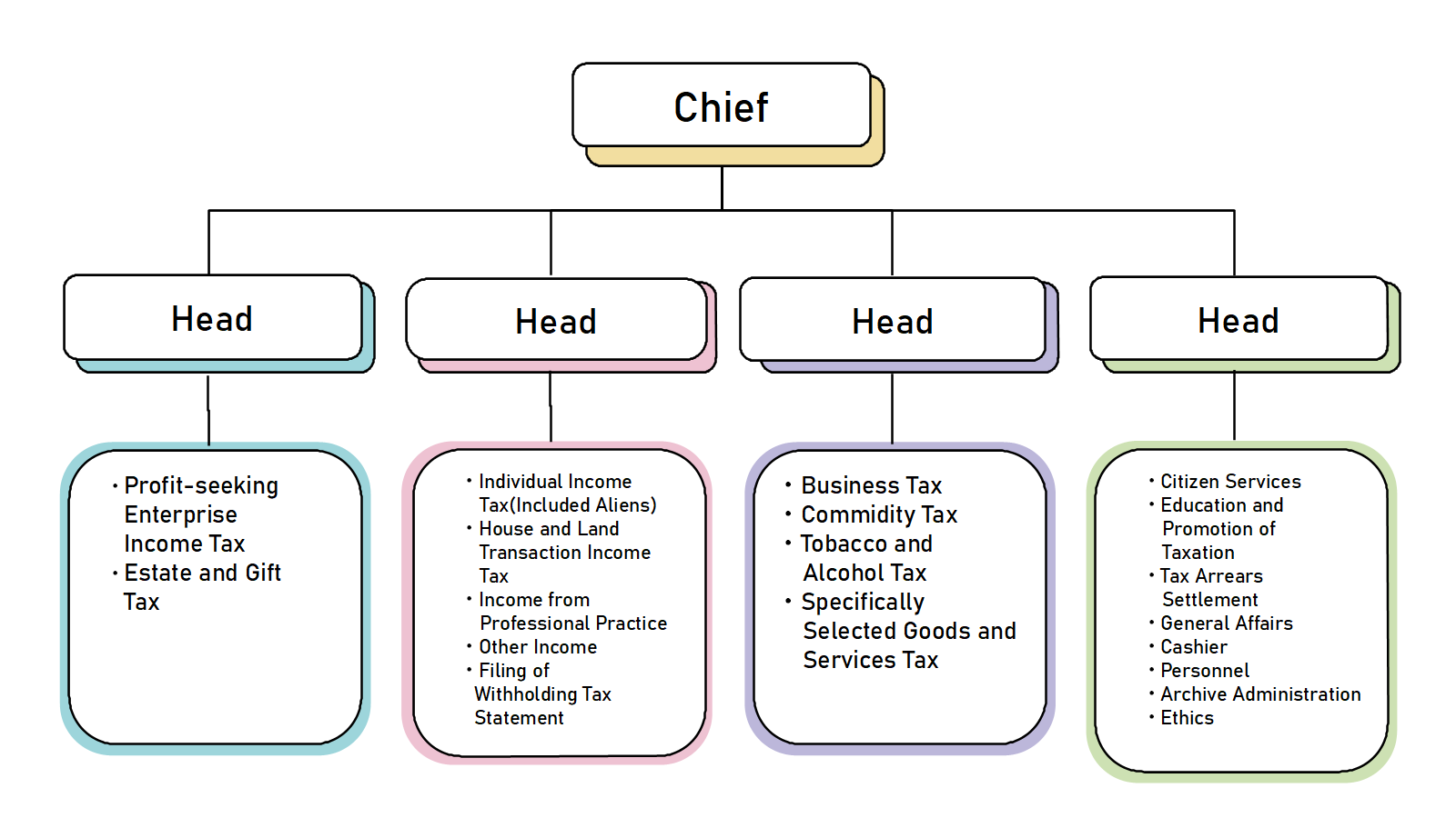 Organization Structure
