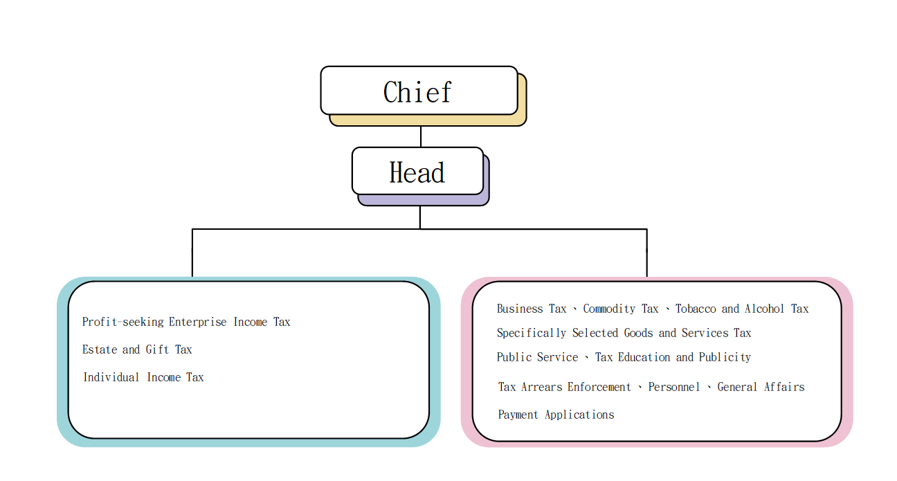 Yuli Organization Structure