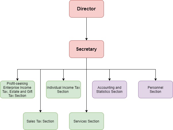 Organization Structure