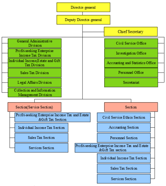 Organizational Structure