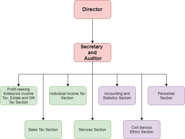 Organization Structure