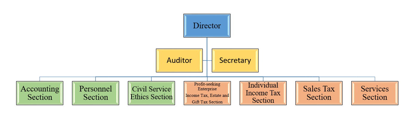 Banqiao Branch Organization Structure