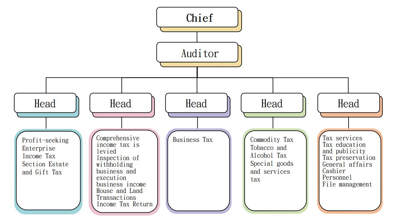 Xindian Organization Structure