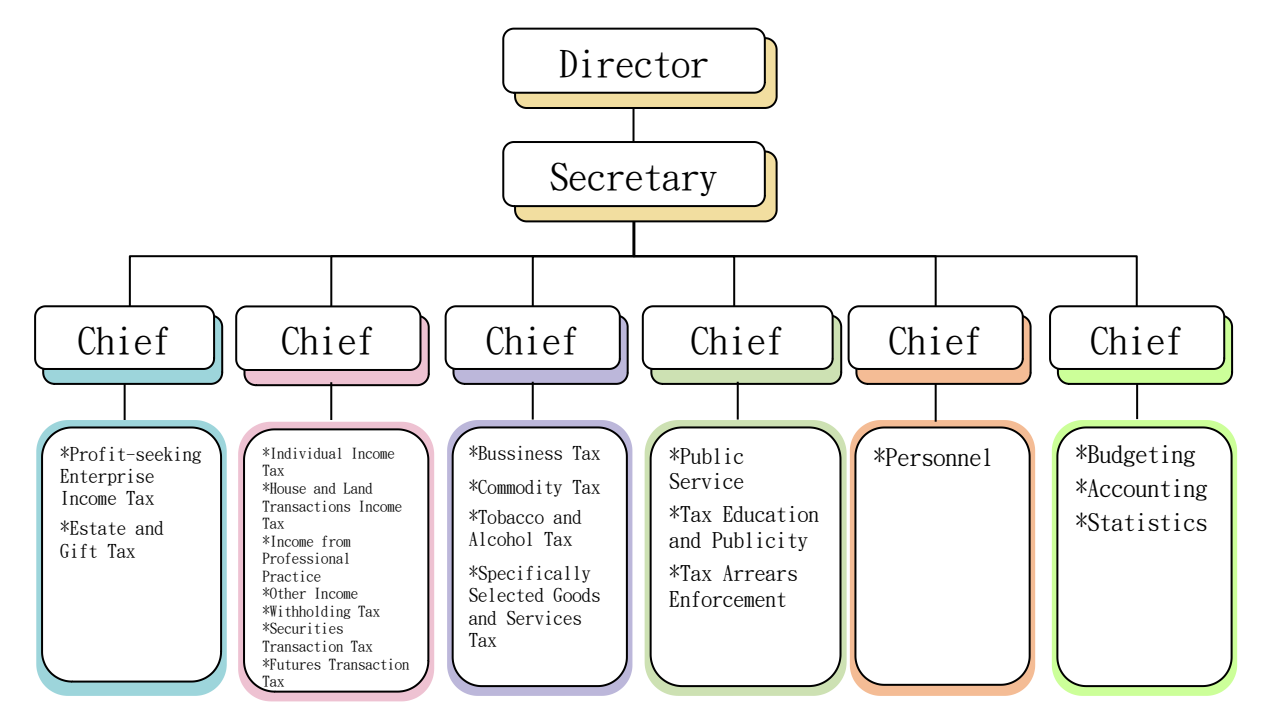  Hualien Organization Structure