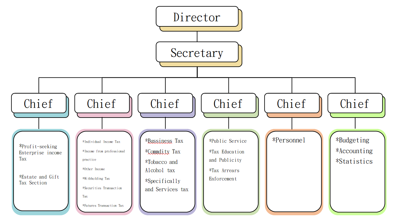 Yilan Organization Structure