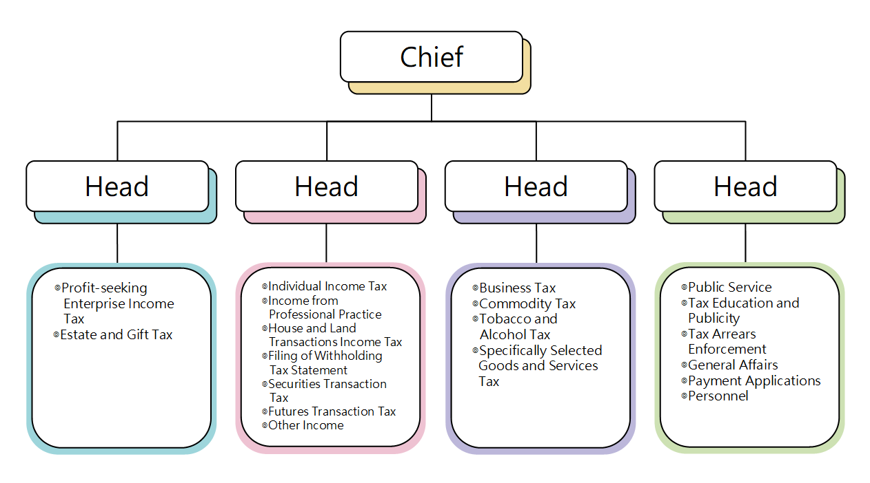 Tamsui Organization Structure
