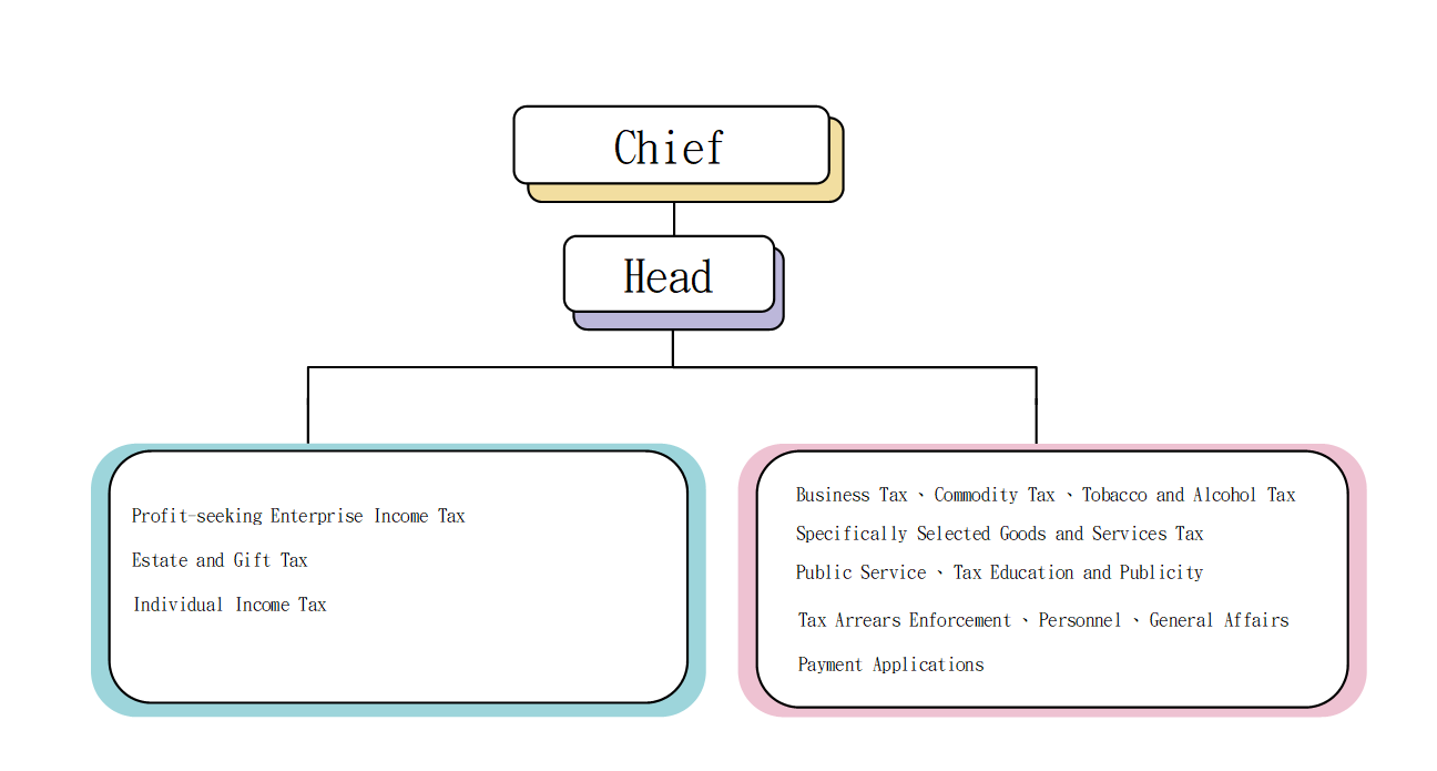  Yuli Organization Structure