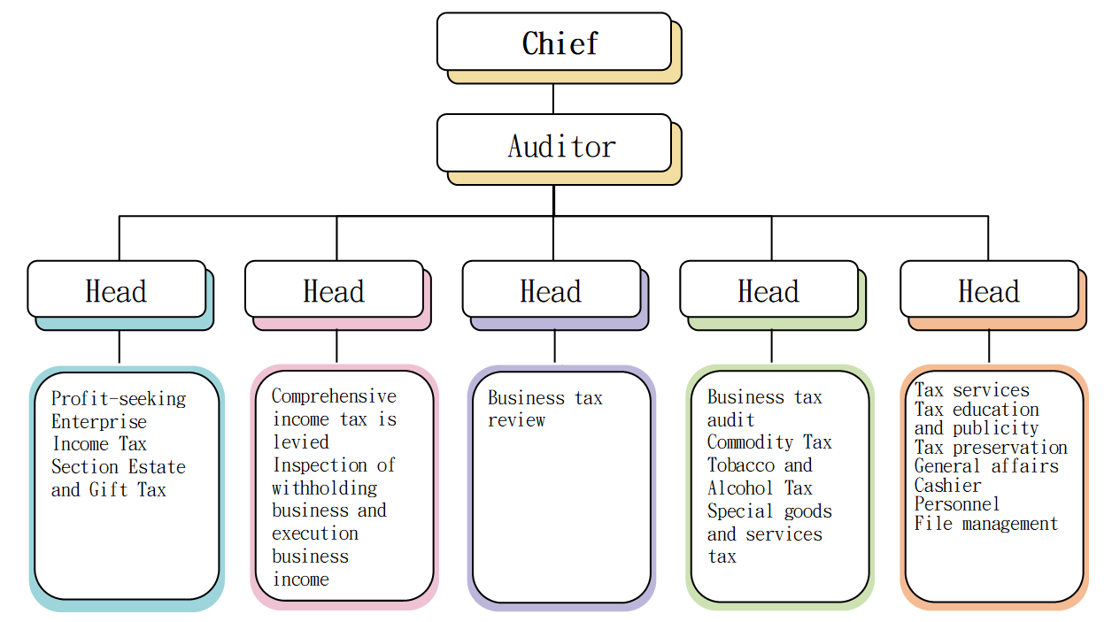 Xindian Organization Structure