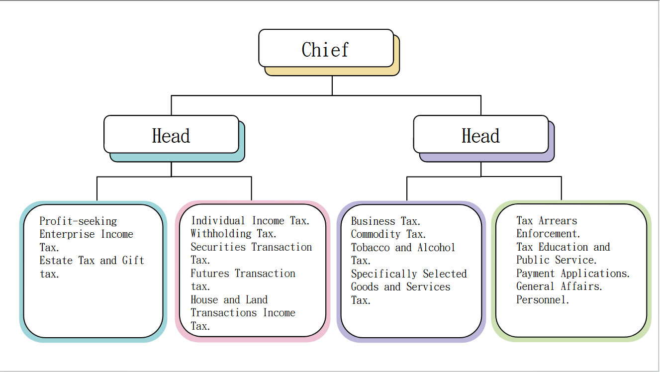 Sinyi Organization Structure