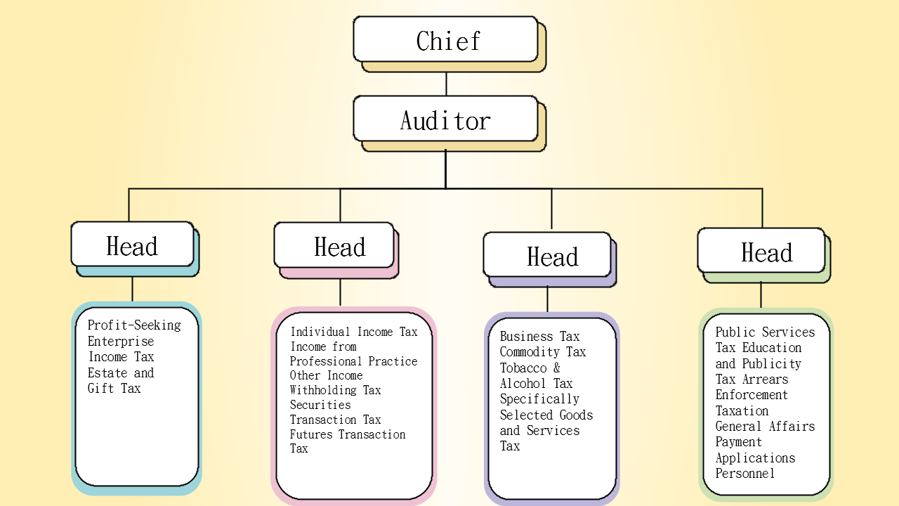 Xizhi Office Organization Structure