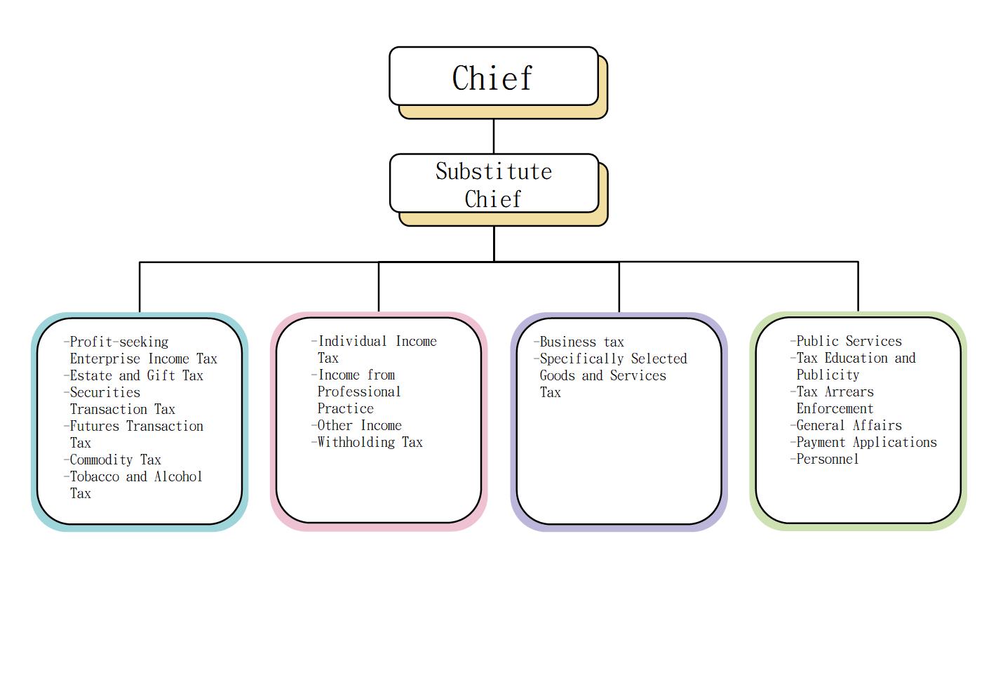 Matsu Organization Structure