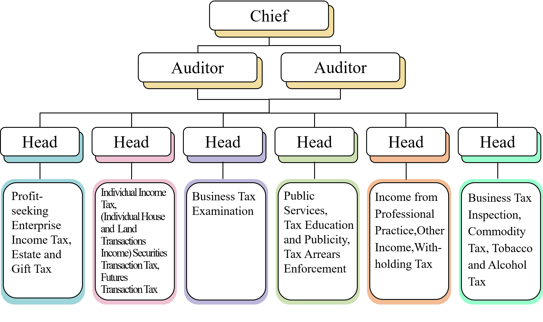Zhonghe Office-Organization Structure