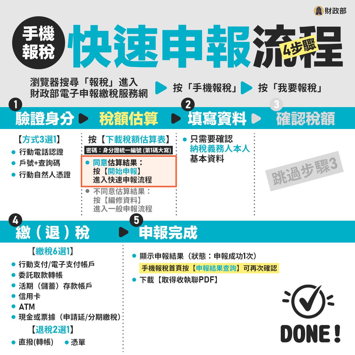 快速申報流程