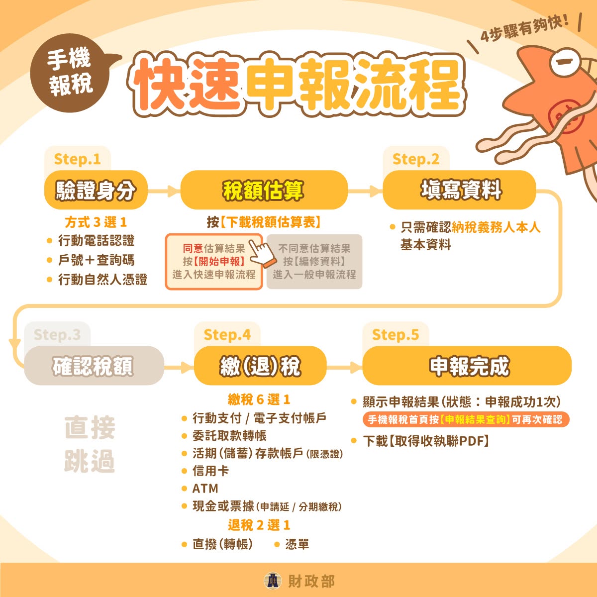 推薦手機報稅快速申報流程