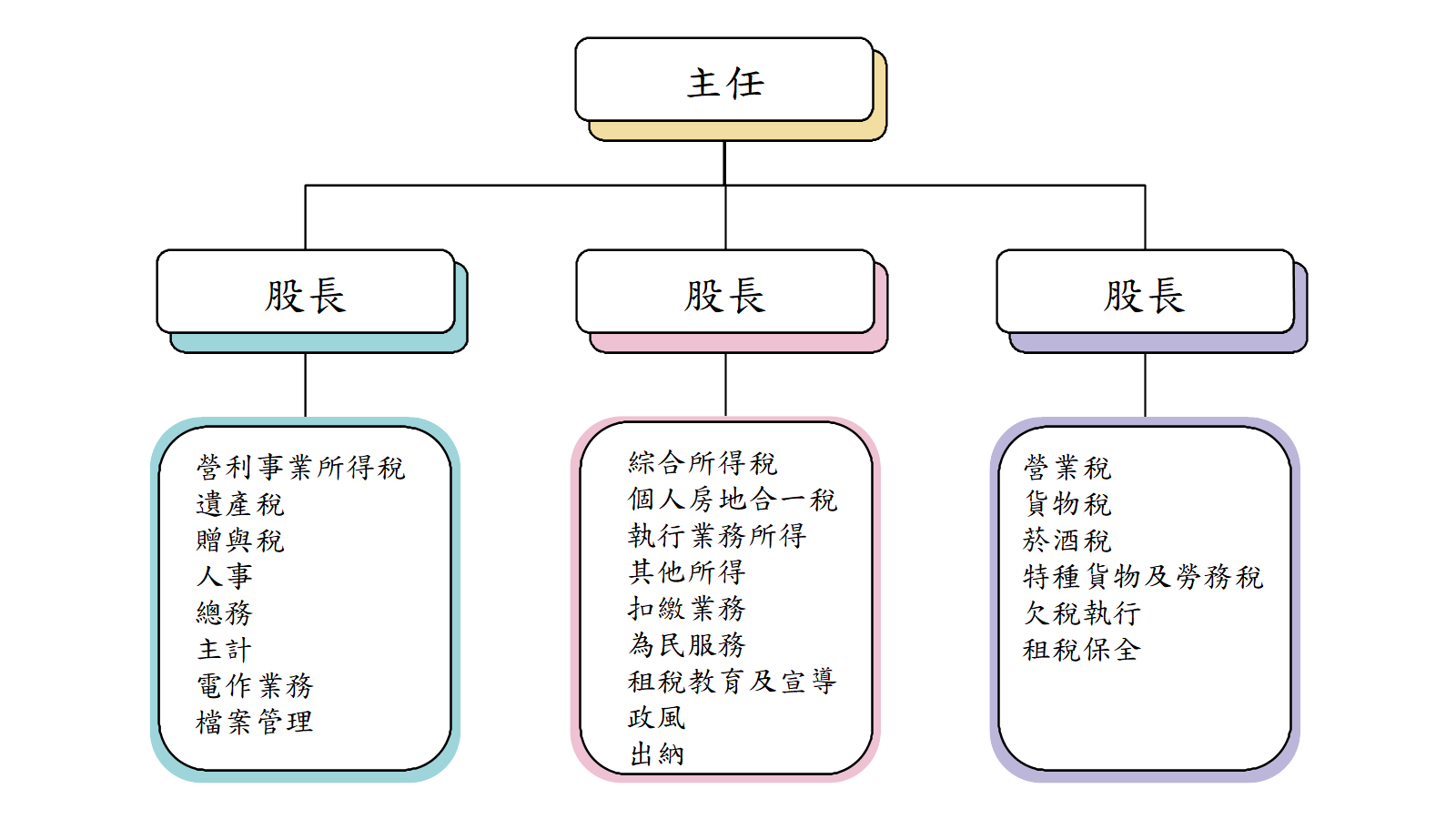 竹東組織圖