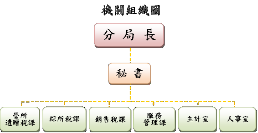 宜蘭分局組織架構