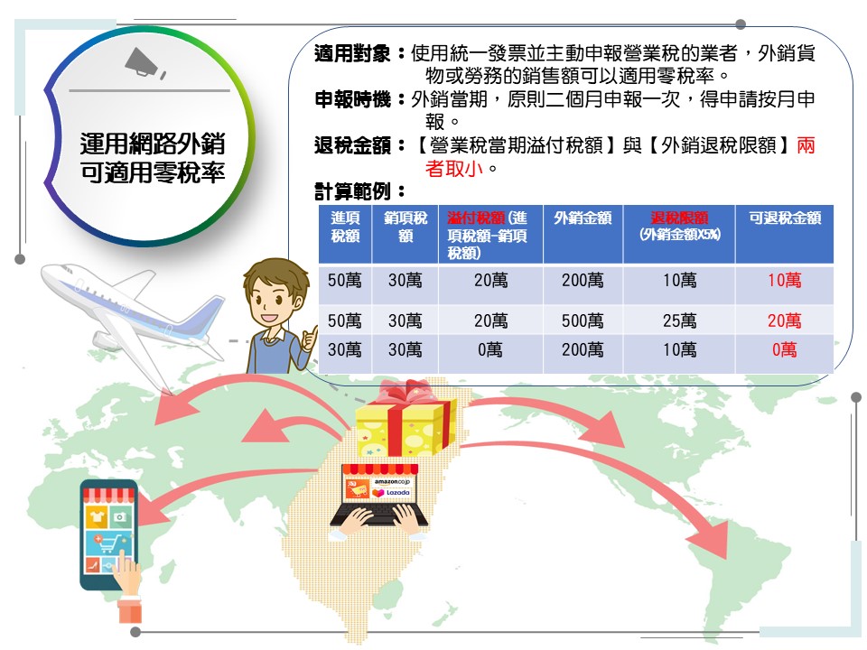 運用網路外銷可適用零稅率情形說明