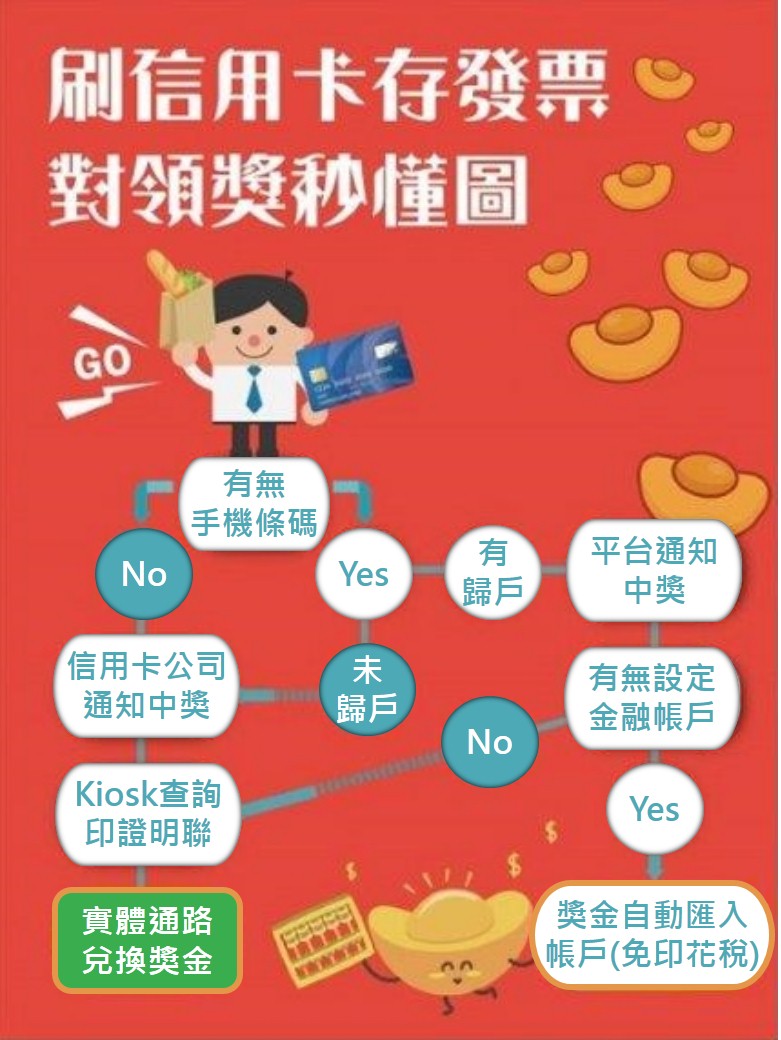 11刷信用卡存發票