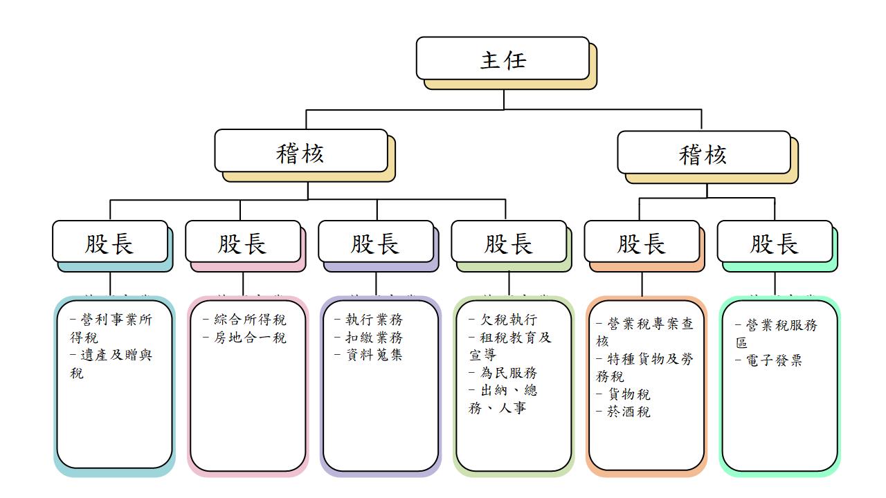 中壢稽徵所組織架構圖
