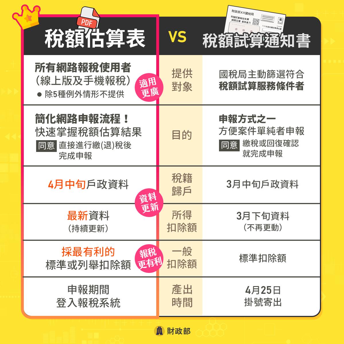 稅額估算表