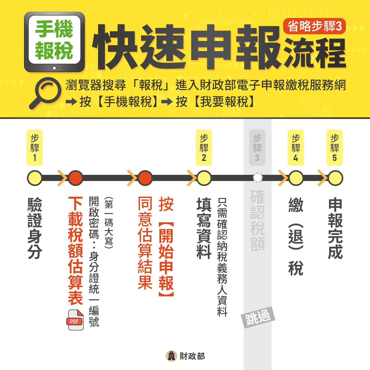 快速申報流程-手機報稅
