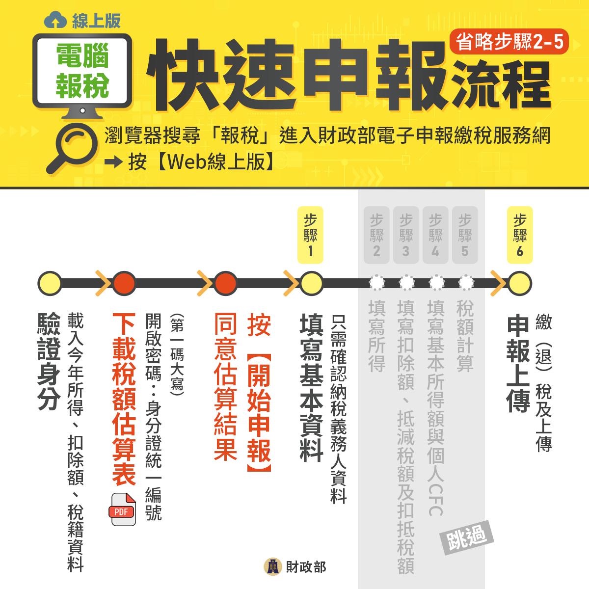 快速申報流程-電腦報稅