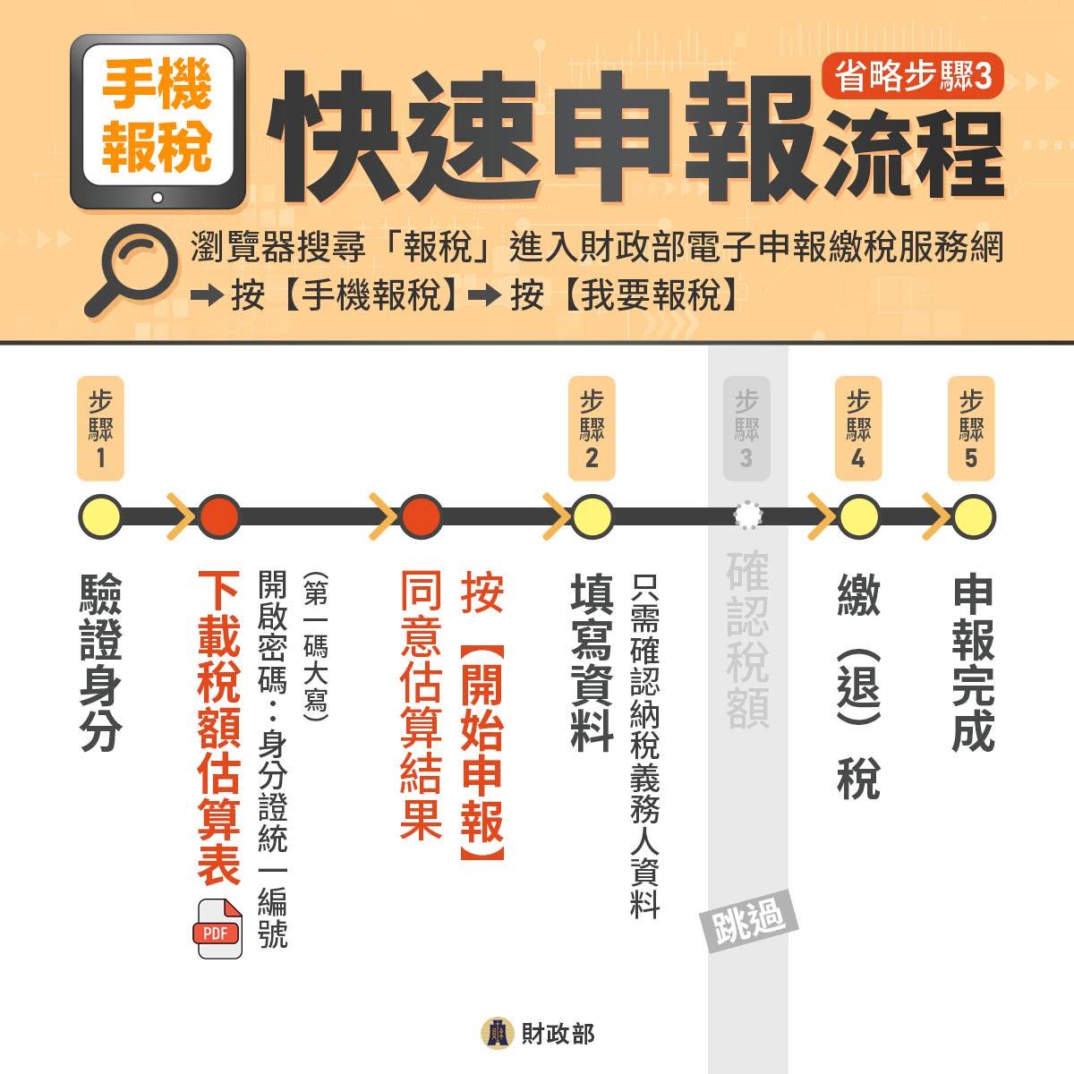手機報稅快速申報流程