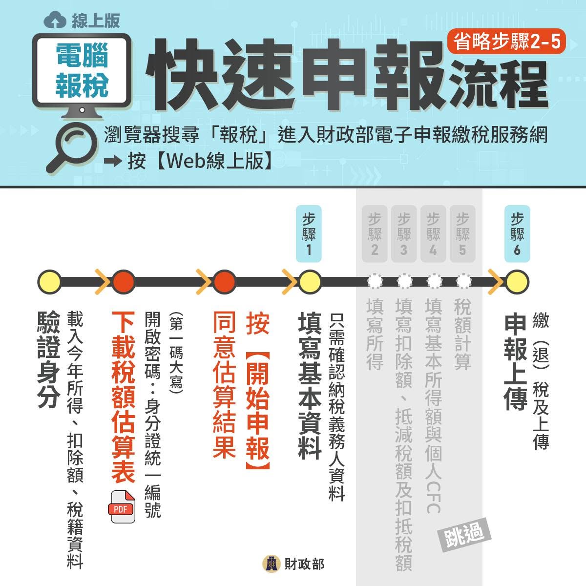 快速申報流程電腦報稅線上版