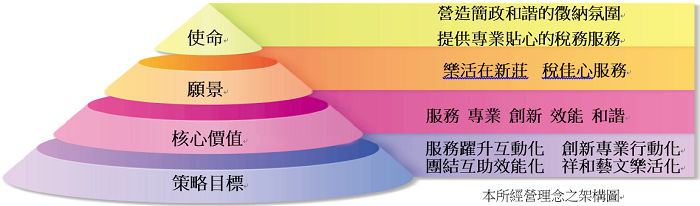 使命願景核心價值策略目標