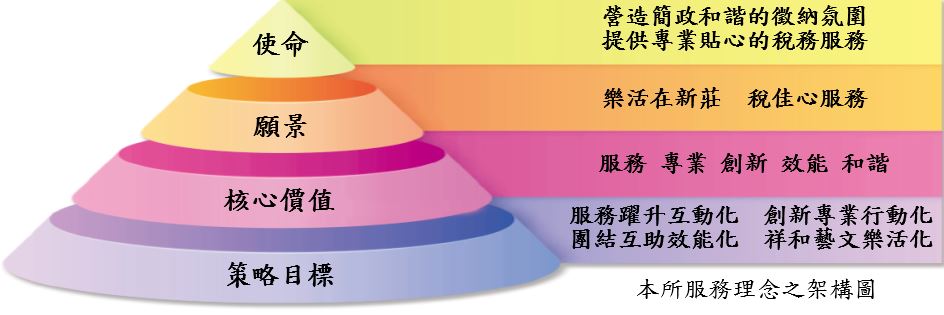 本所服務理念之架構圖