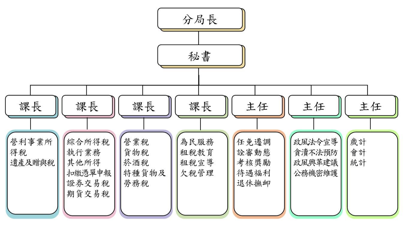 桃園分局組織架構圖
