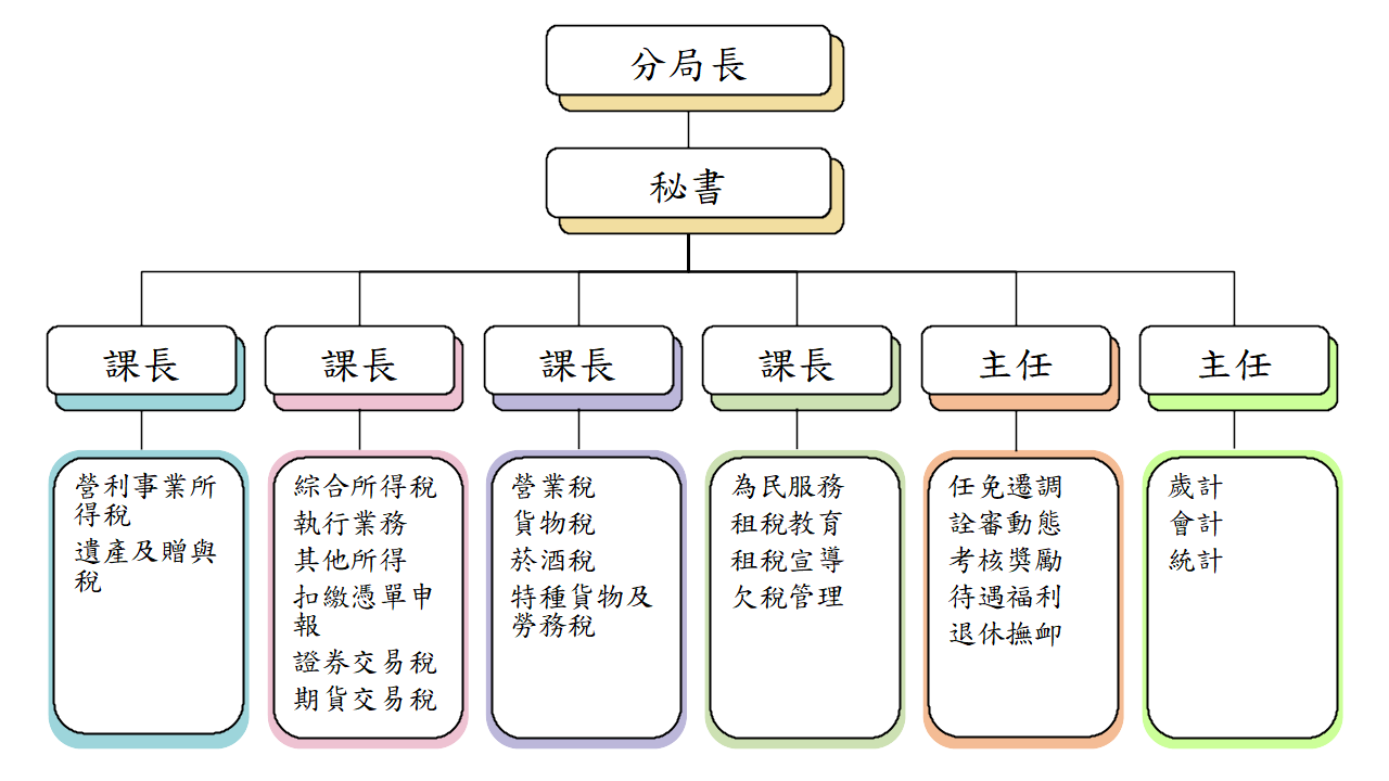 竹北組織架構