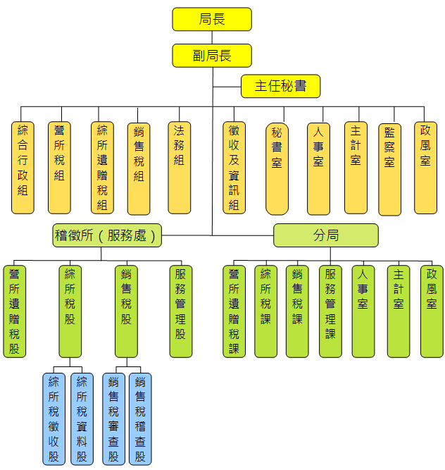 北區國稅局組織架構