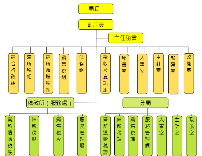 北區國稅局組織架構