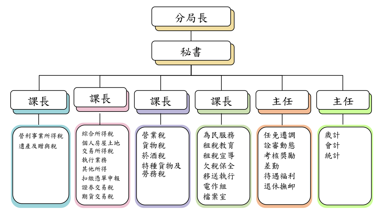 花蓮分局組織圖