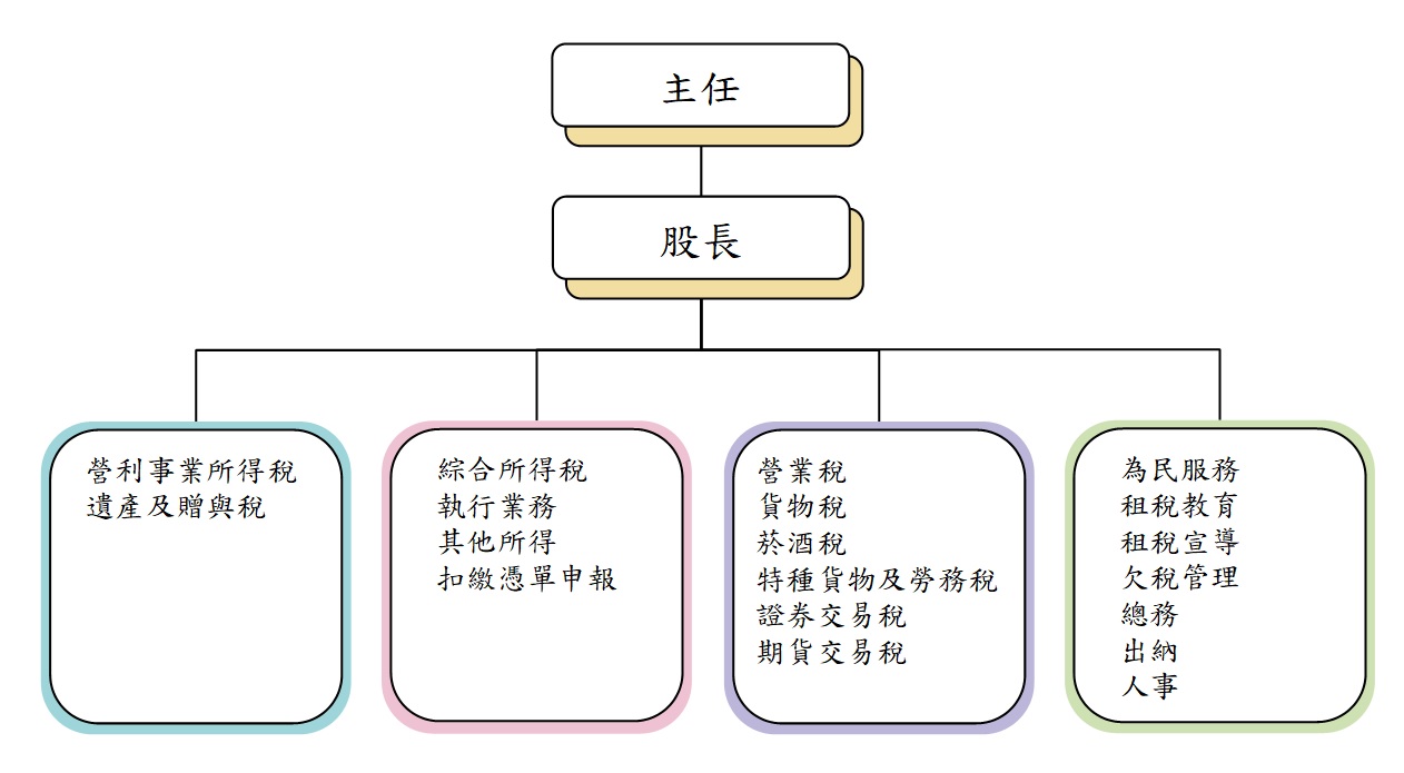瑞芳組織架構