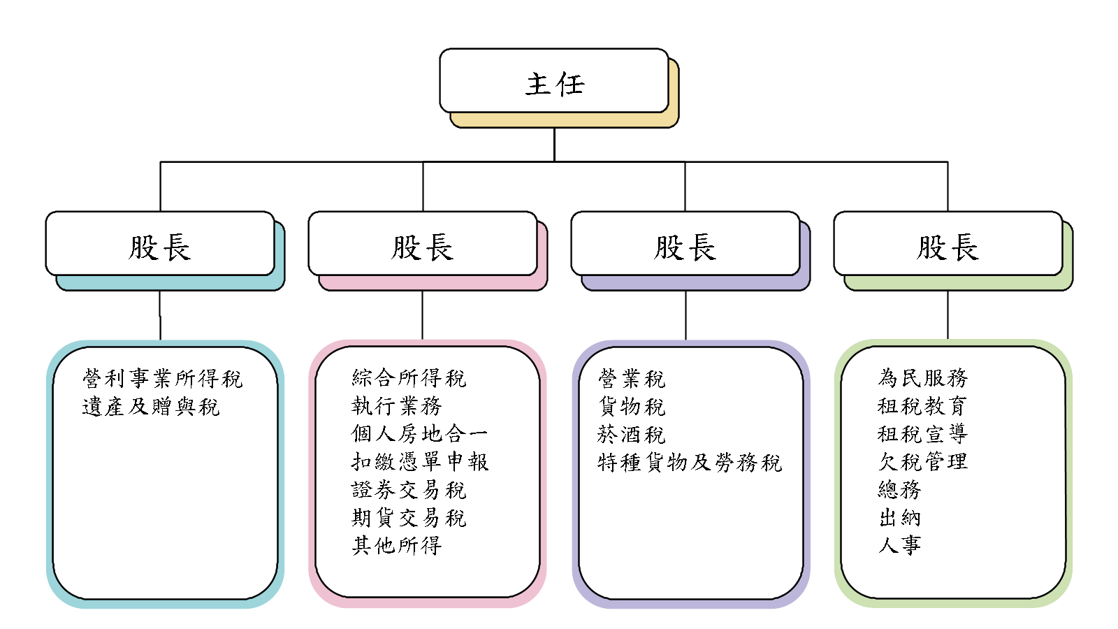 羅東稽徵所組織架構