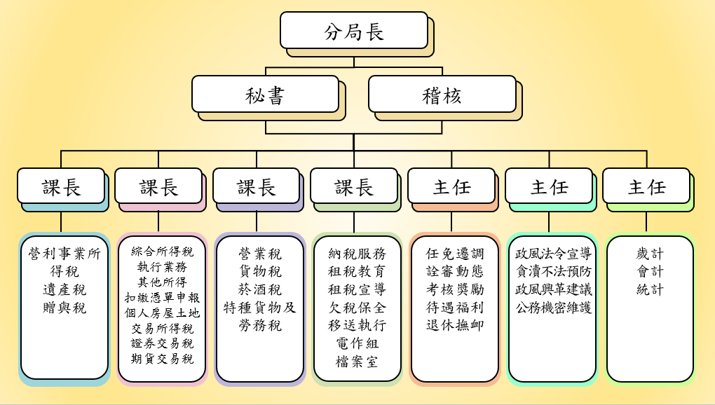 板橋組織架構圖