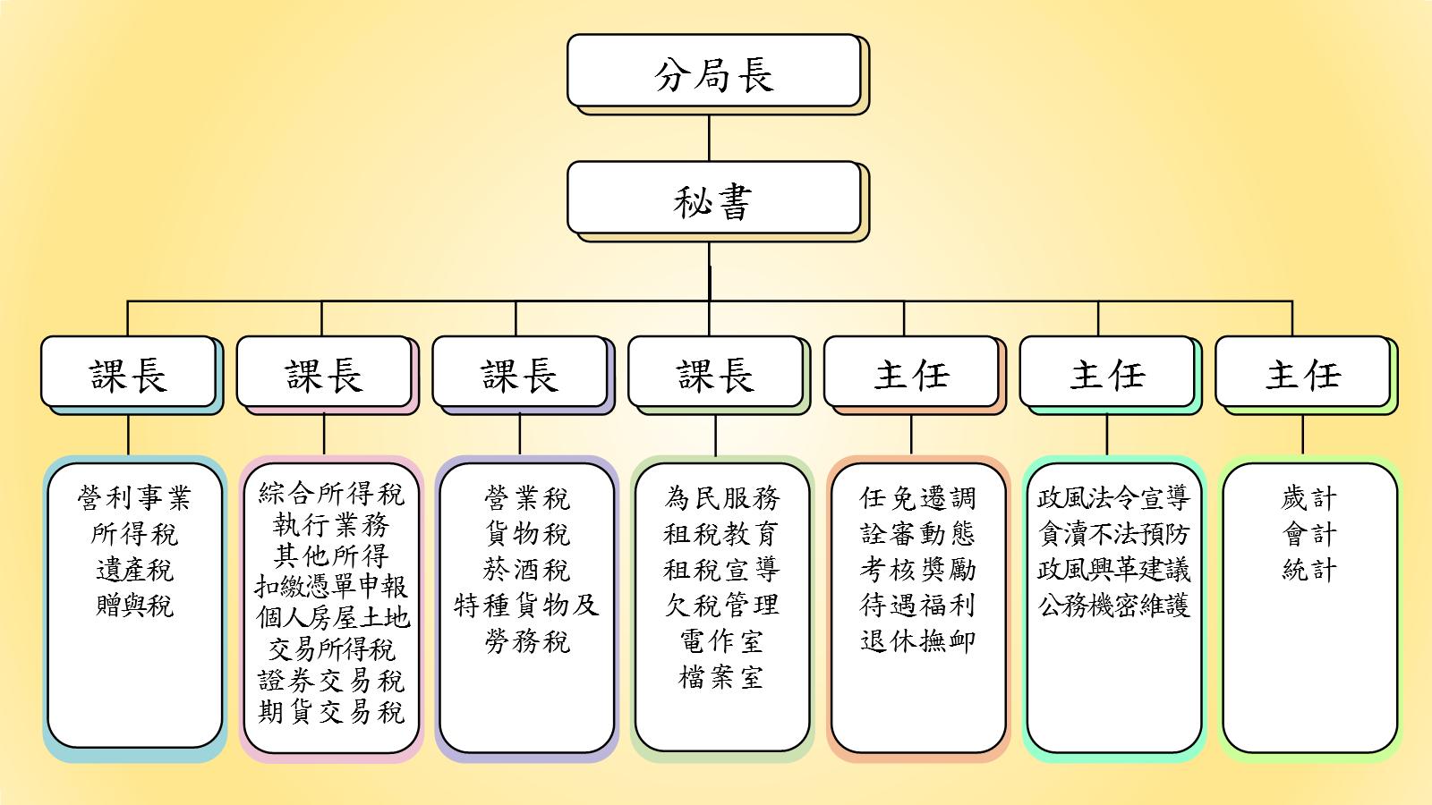 板橋組織架構圖