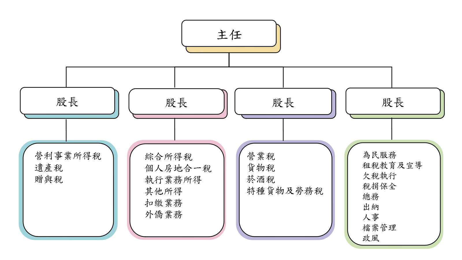 組織架構