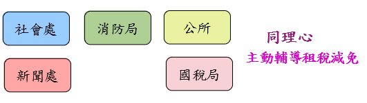 主動輔導租稅減免