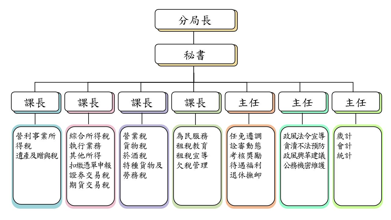 新竹分局組織圖