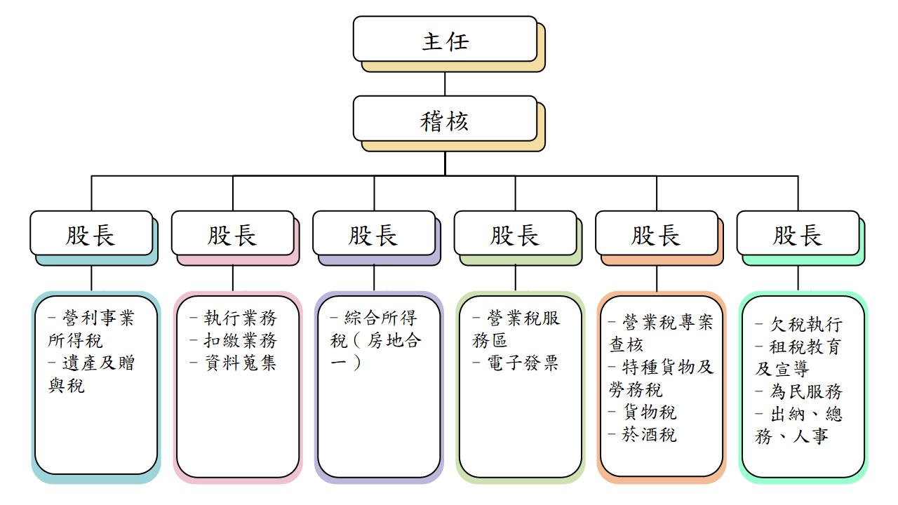 三重組織架構
